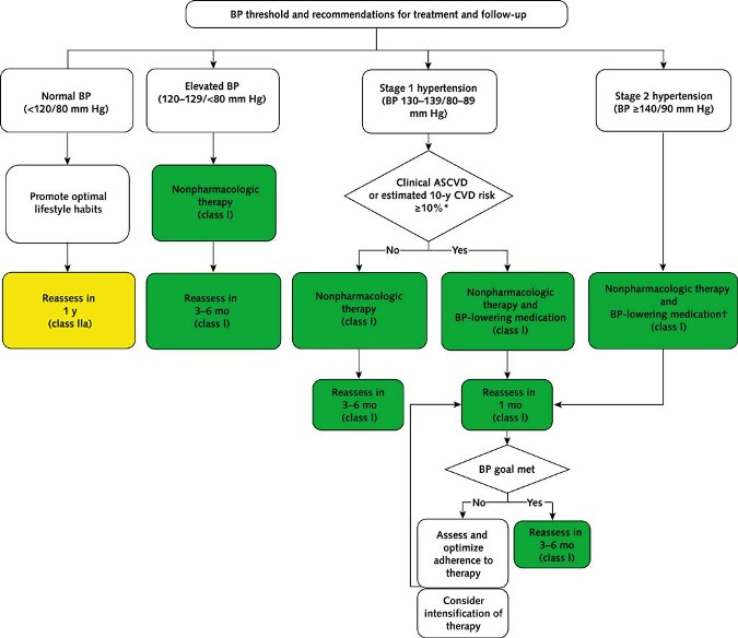 Figure_3_BP_thresholds_and_recommendations_for_treatment_and_follow-up