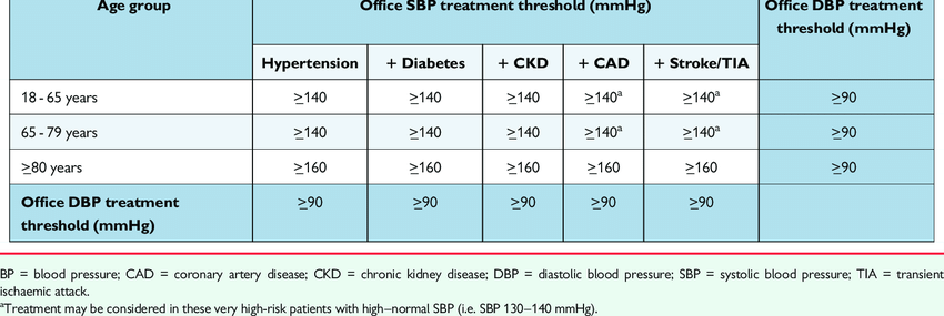 HYPERT Summary-of-office-blood-pressure-thresholds-for-treatment