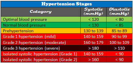hypertension-stages