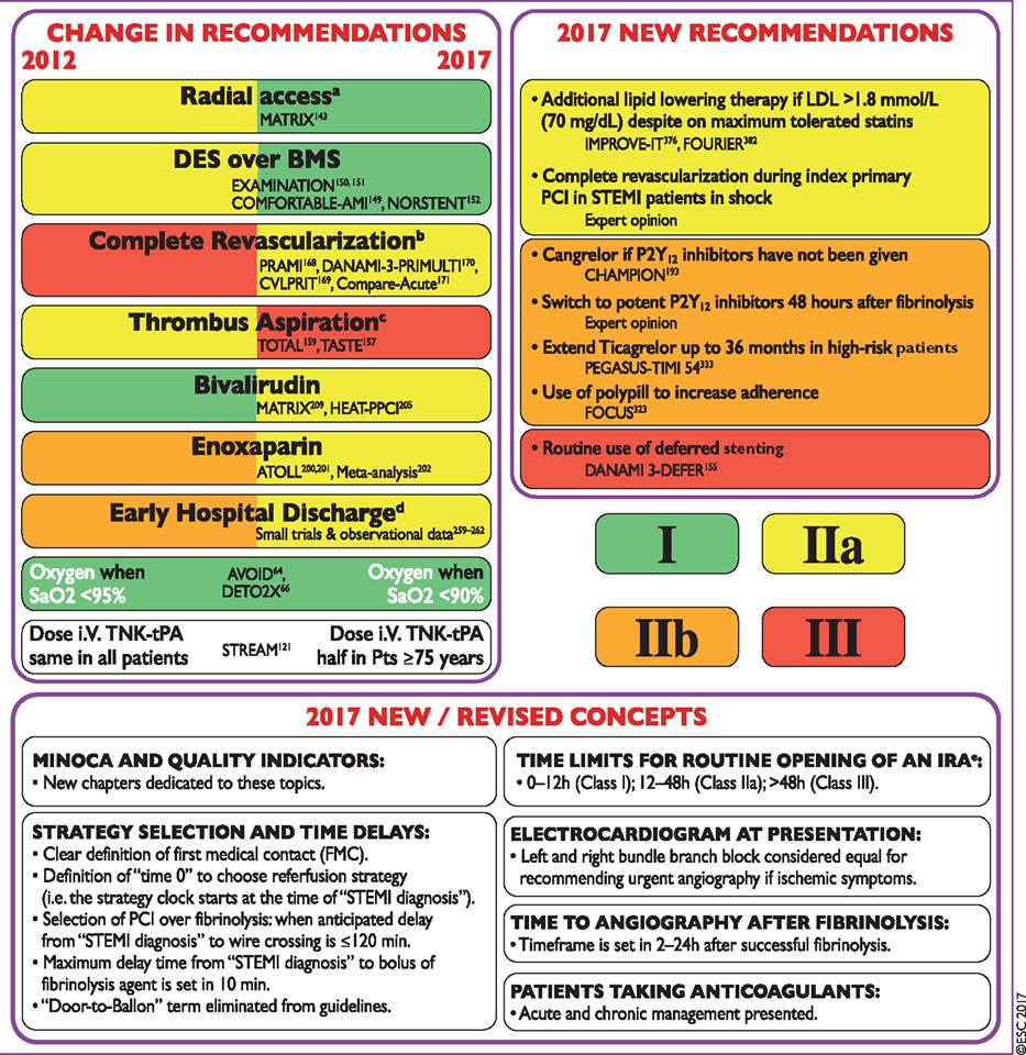 ΟΙ ΝΕΕΣ ΟΔΗΓΙΕΣ (2017) ΤΗΣ ΕΥΡΩΠΑΪΚΗΣ ΚΑΡΔΙΟΛΟΓΙΚΗΣ ΕΤΑΙΡΙΑΣ ΓΙΑ ΤΟ ΕΜΦΡΑΓΜΑ STEMI