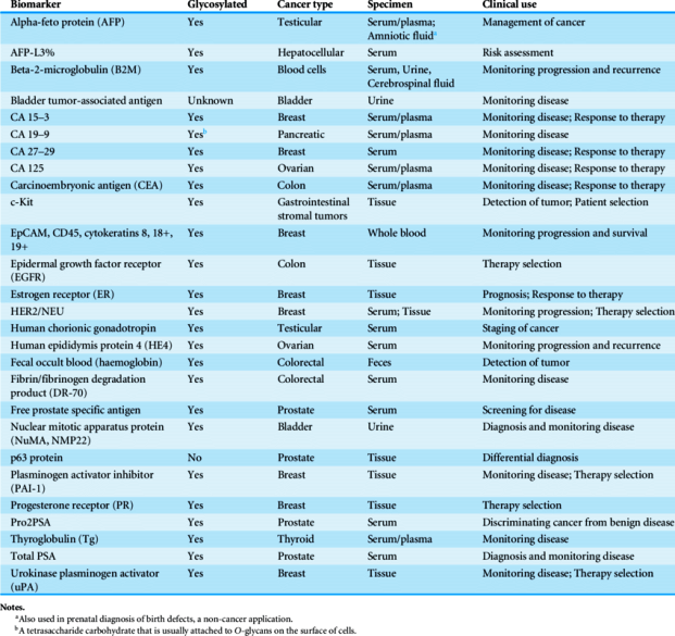 can ## List-of-commonly-used-tumor-markers-in-clinical-practice