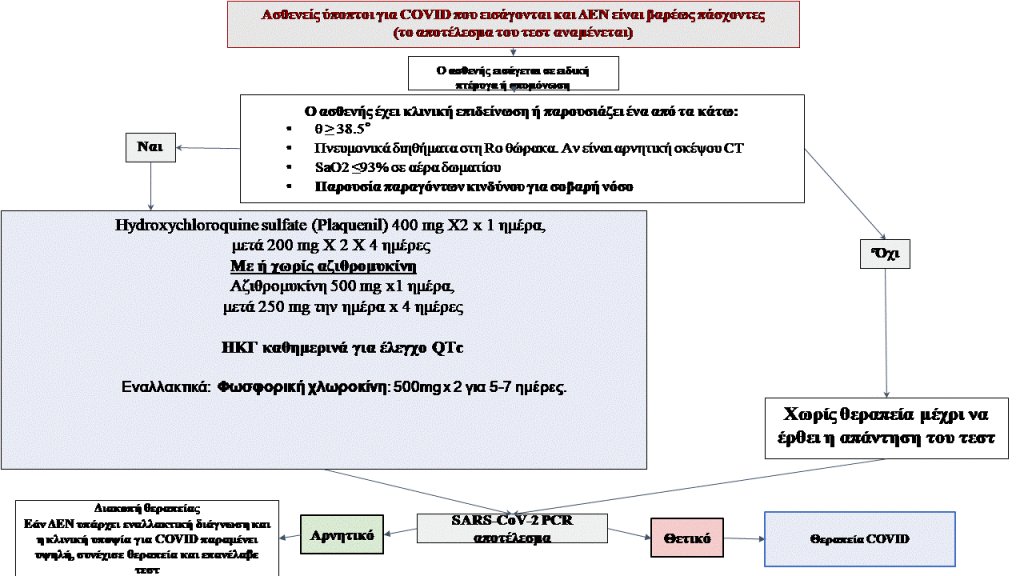 cor aaa algorithmos asthenous me covid perivallon nosokomeiou