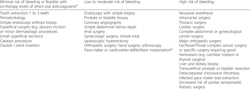 bleed Examples-of-bleeding-risk-stratification-for-invasive-procedures