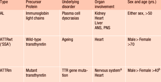 amyl Main-types-of-cardiac-amyloidosis-and-clinical-characteristics