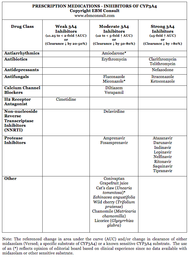 stat Inhibitors of CYP3A4 List of Medications EBM Consult