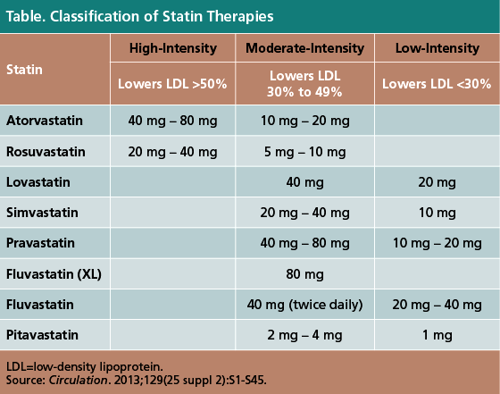 stat chol-statin-intensity-table
