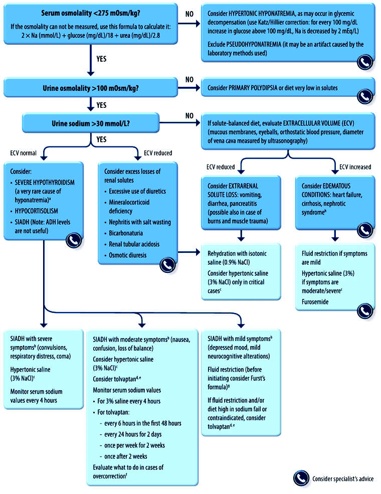 ypon Algorithm-for-diagnosis-and-treatment-of-patients-with-hyponatremia-The-related-notes