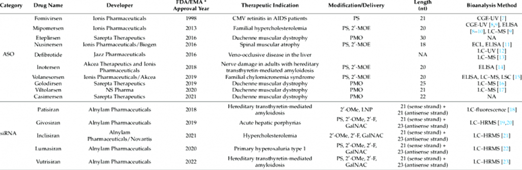 zil List-of-FDA-and-EMA-approved-oligonucleotide-drugs-and-reported-bioanalytical-methods